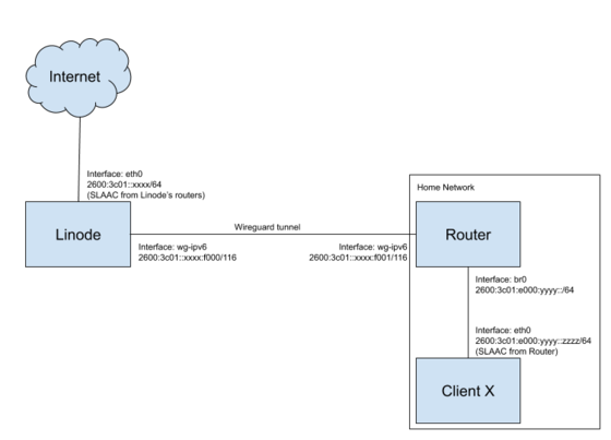 IPv6 tunnel network diagram