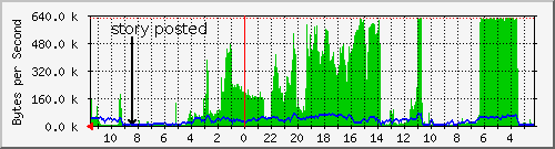 Traffic graph